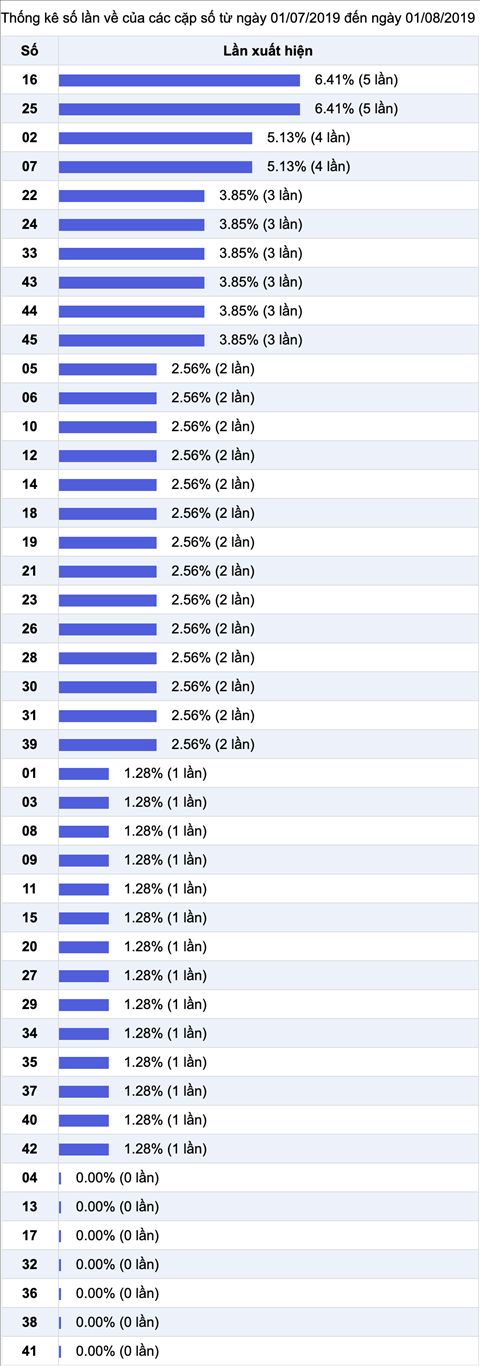 Thong ke nhieu it XS Mega 6-45 trong 30 nay qua